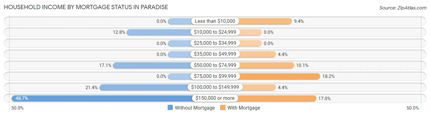 Household Income by Mortgage Status in Paradise