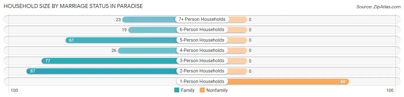 Household Size by Marriage Status in Paradise