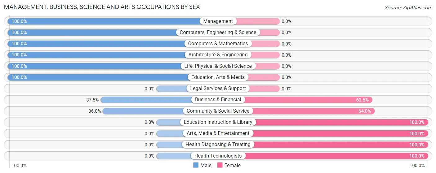 Management, Business, Science and Arts Occupations by Sex in Paradise