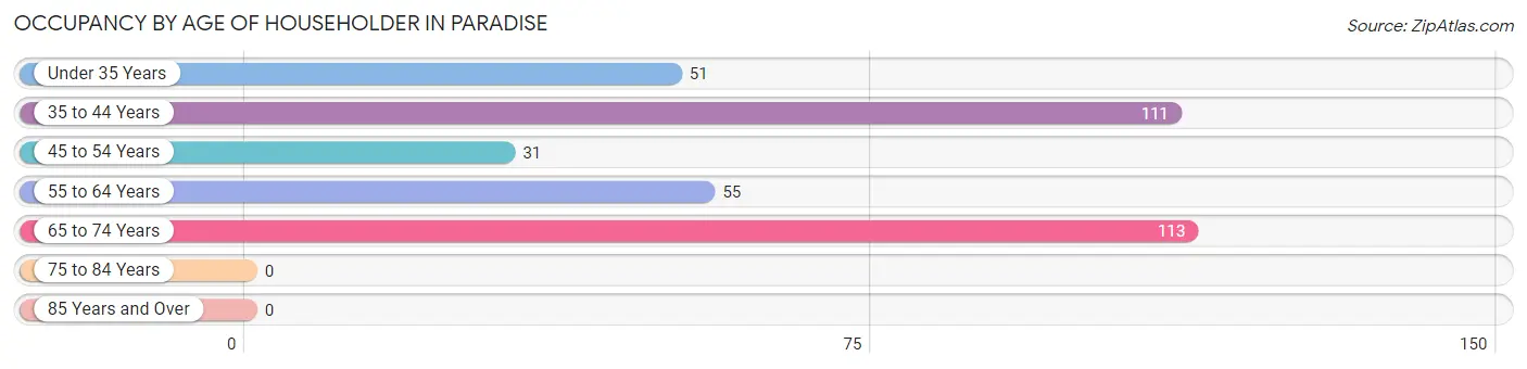 Occupancy by Age of Householder in Paradise