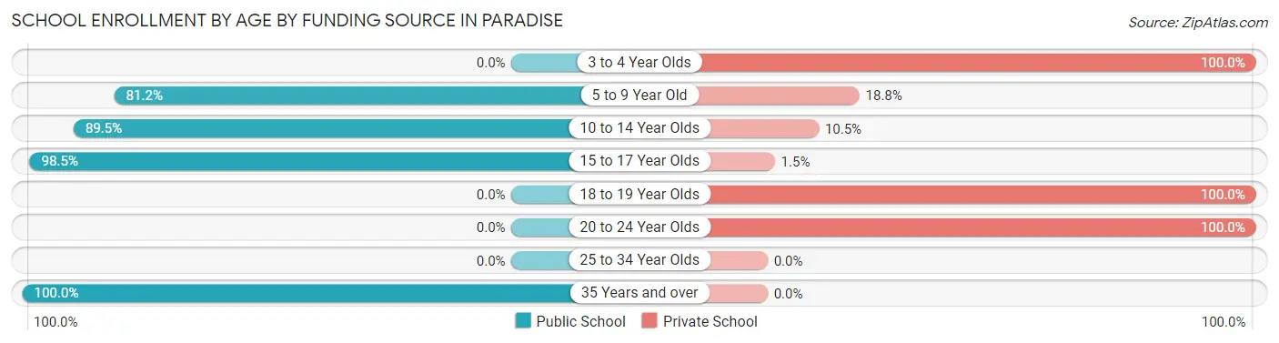 School Enrollment by Age by Funding Source in Paradise