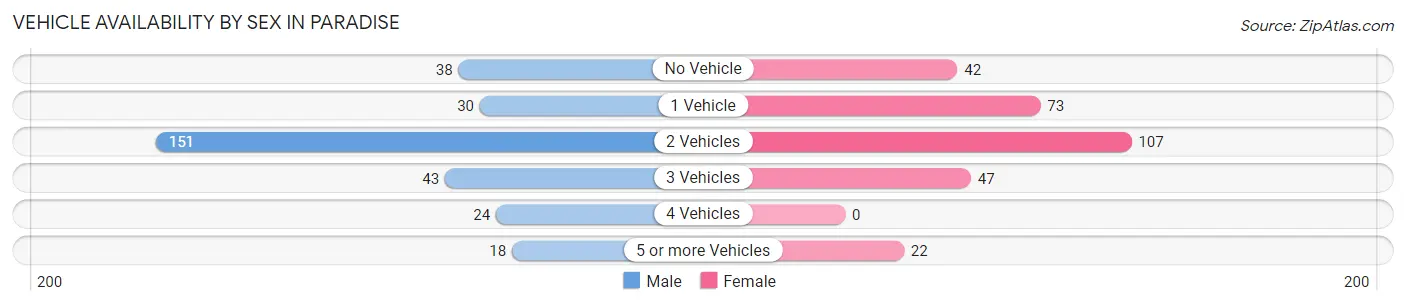 Vehicle Availability by Sex in Paradise