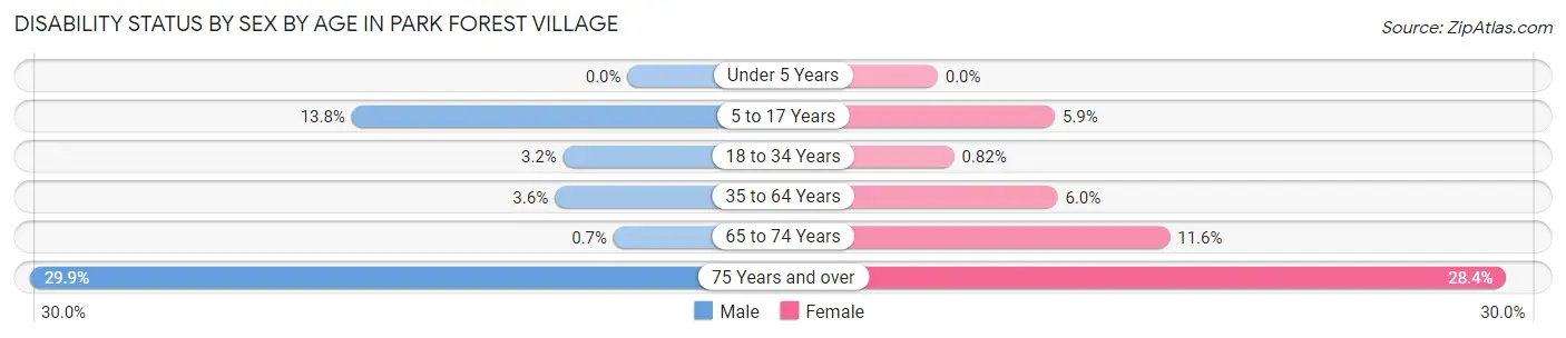 Disability Status by Sex by Age in Park Forest Village