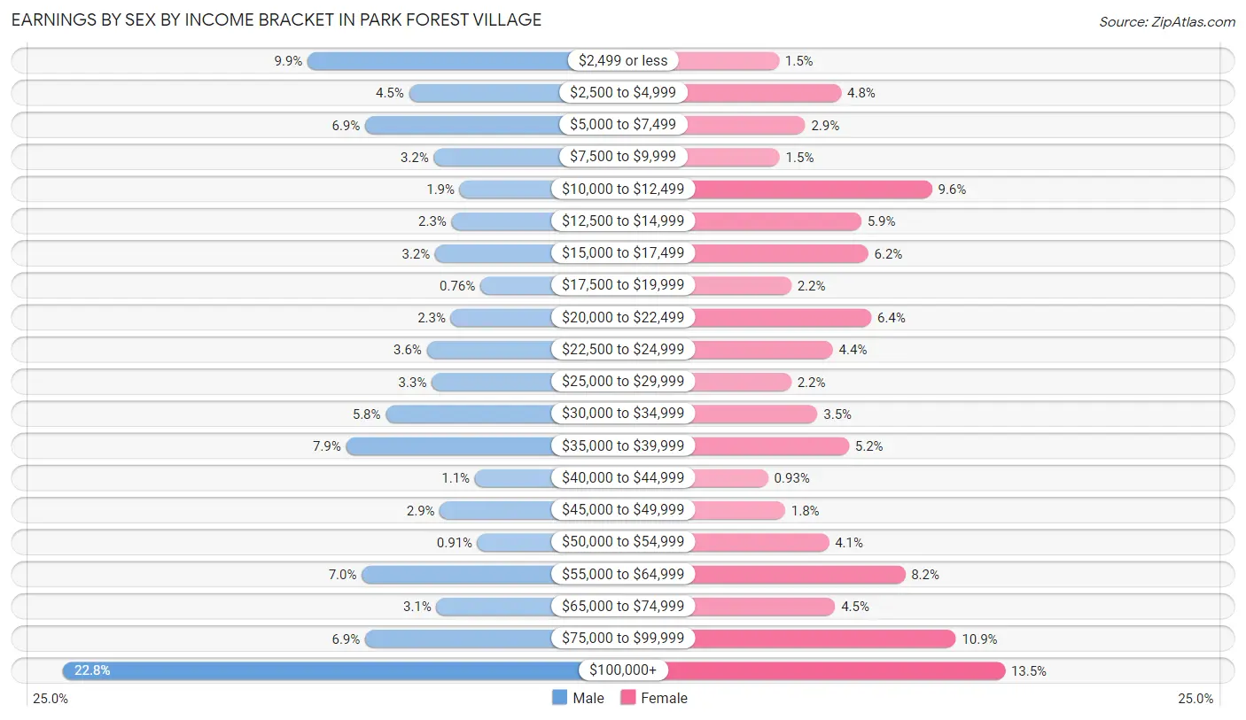 Earnings by Sex by Income Bracket in Park Forest Village