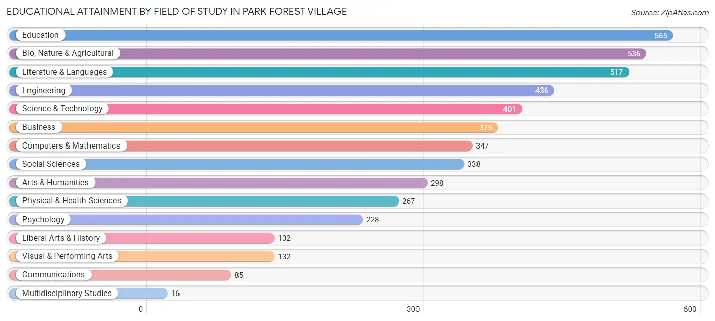Educational Attainment by Field of Study in Park Forest Village