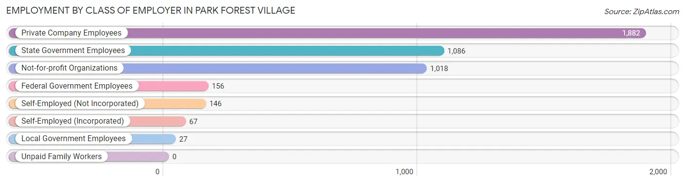 Employment by Class of Employer in Park Forest Village