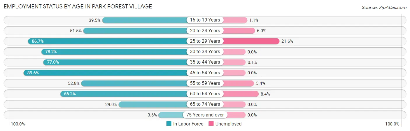 Employment Status by Age in Park Forest Village