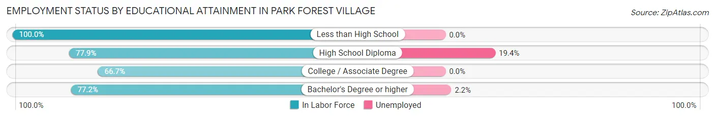Employment Status by Educational Attainment in Park Forest Village