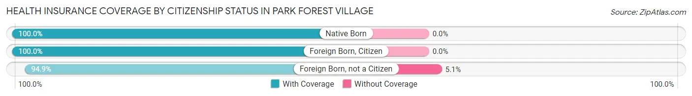 Health Insurance Coverage by Citizenship Status in Park Forest Village