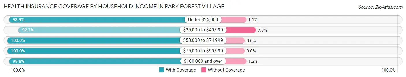 Health Insurance Coverage by Household Income in Park Forest Village
