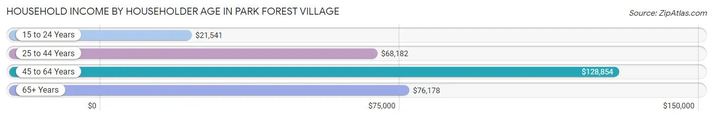 Household Income by Householder Age in Park Forest Village
