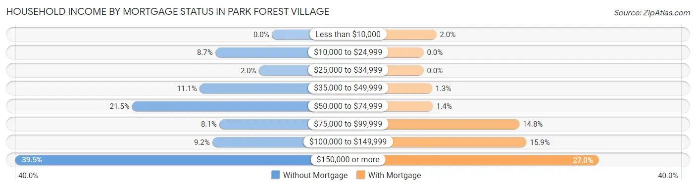 Household Income by Mortgage Status in Park Forest Village