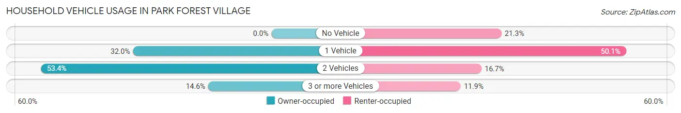 Household Vehicle Usage in Park Forest Village