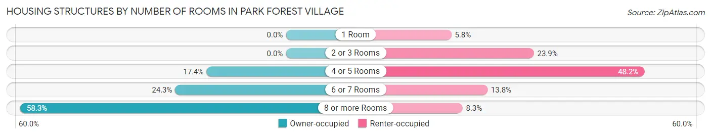 Housing Structures by Number of Rooms in Park Forest Village