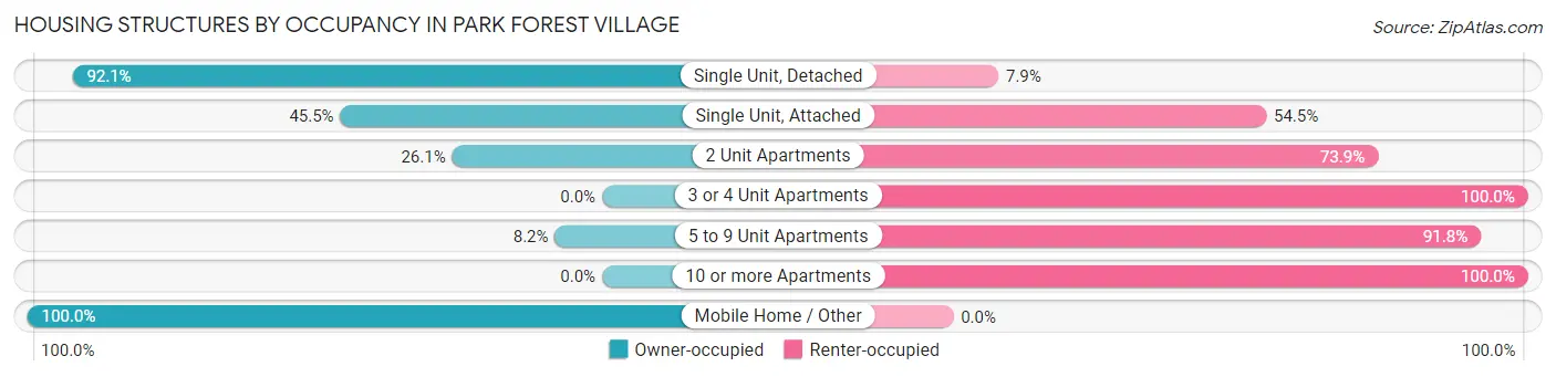 Housing Structures by Occupancy in Park Forest Village