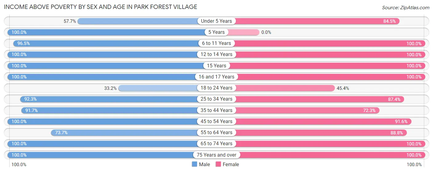 Income Above Poverty by Sex and Age in Park Forest Village