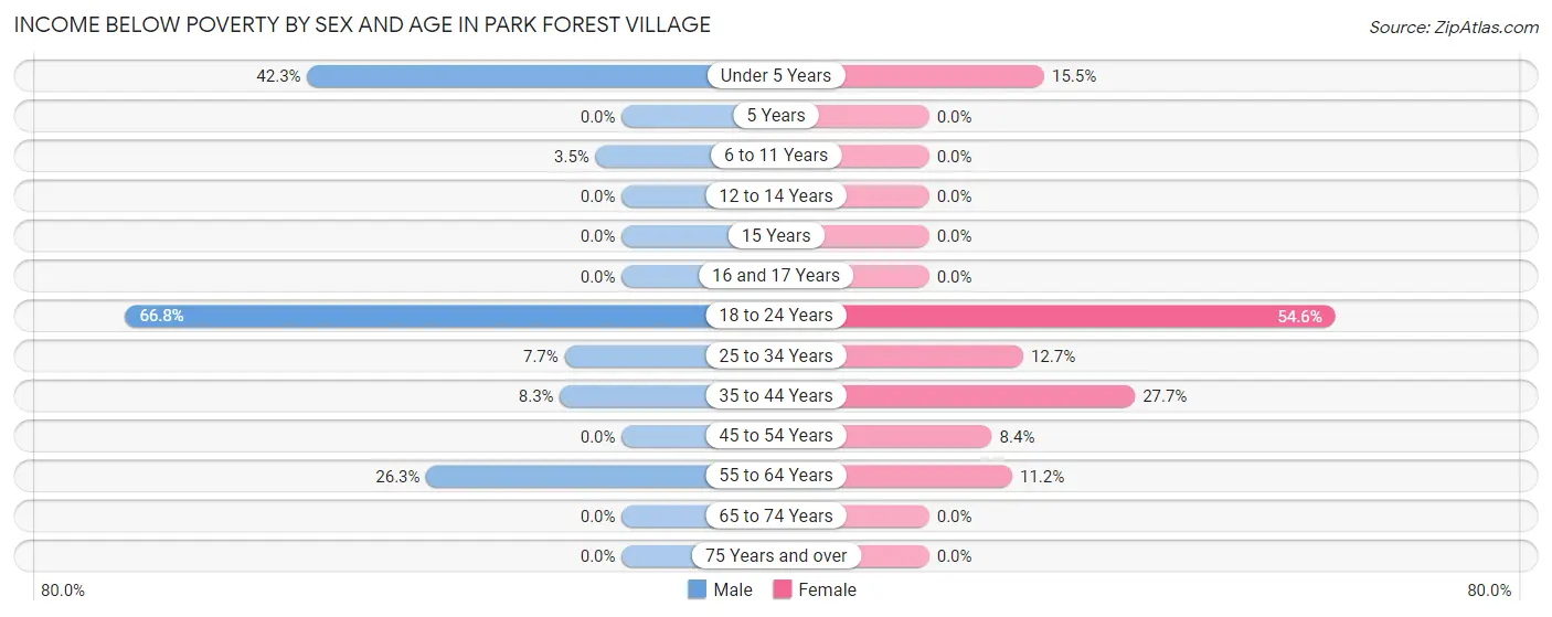 Income Below Poverty by Sex and Age in Park Forest Village