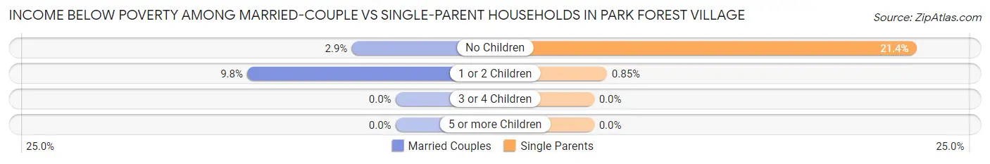 Income Below Poverty Among Married-Couple vs Single-Parent Households in Park Forest Village