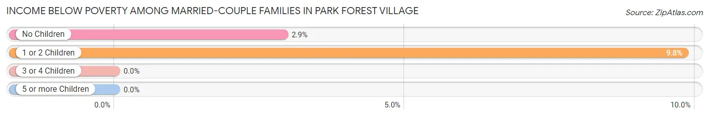 Income Below Poverty Among Married-Couple Families in Park Forest Village