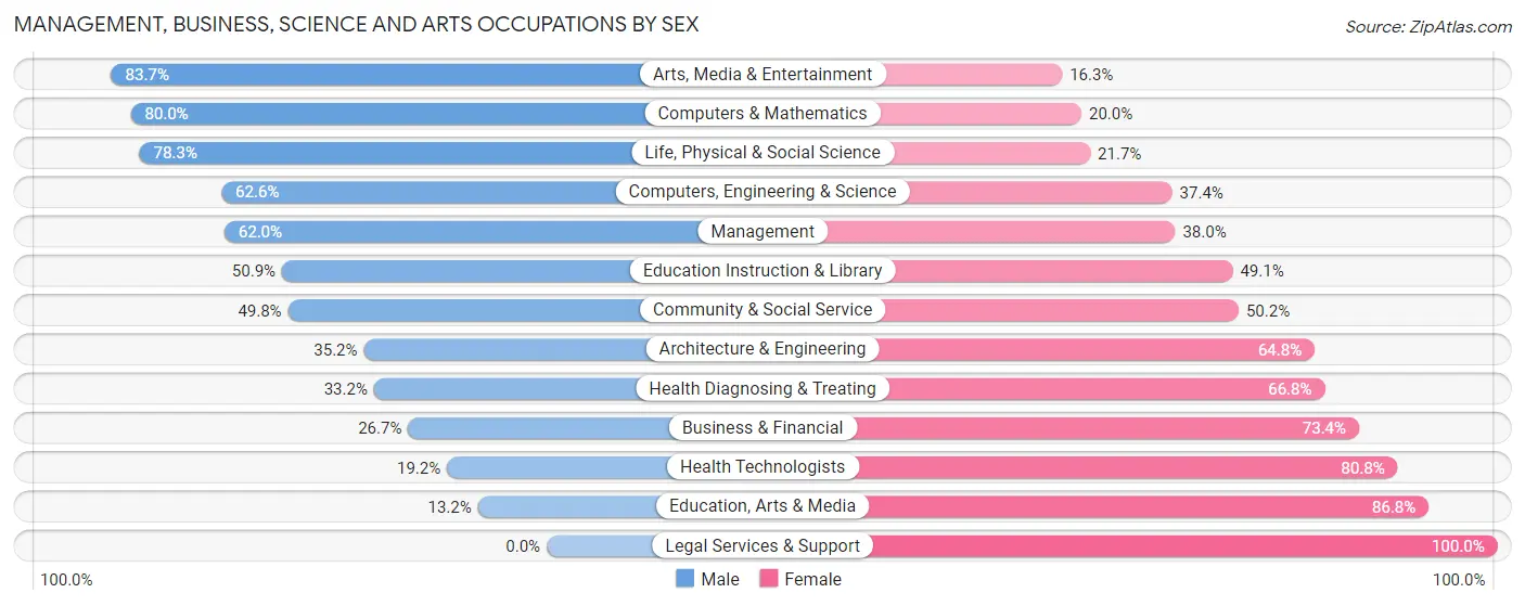 Management, Business, Science and Arts Occupations by Sex in Park Forest Village