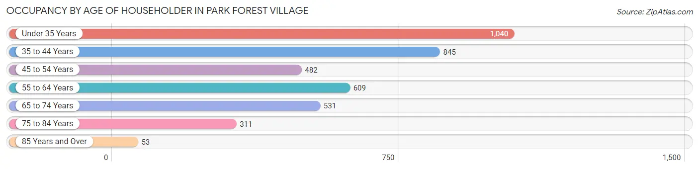 Occupancy by Age of Householder in Park Forest Village