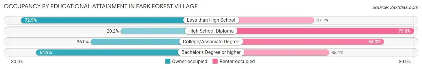 Occupancy by Educational Attainment in Park Forest Village