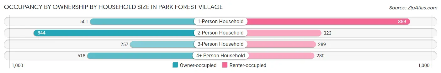 Occupancy by Ownership by Household Size in Park Forest Village