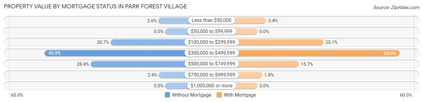 Property Value by Mortgage Status in Park Forest Village