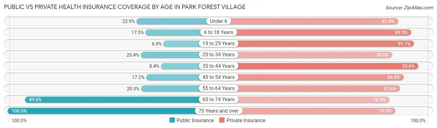 Public vs Private Health Insurance Coverage by Age in Park Forest Village
