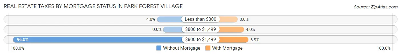 Real Estate Taxes by Mortgage Status in Park Forest Village