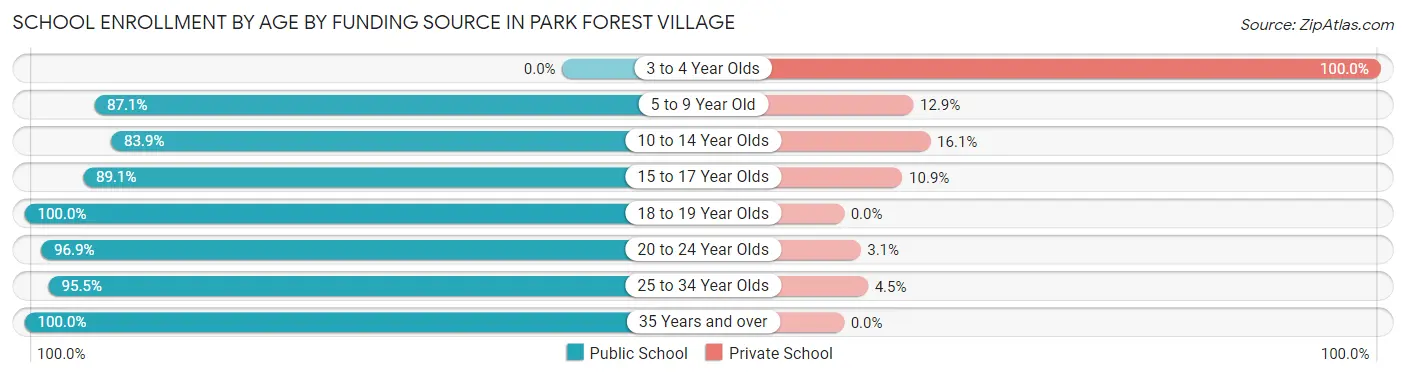 School Enrollment by Age by Funding Source in Park Forest Village