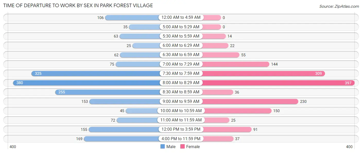 Time of Departure to Work by Sex in Park Forest Village