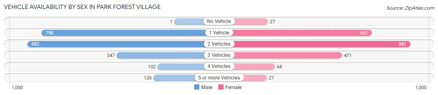 Vehicle Availability by Sex in Park Forest Village