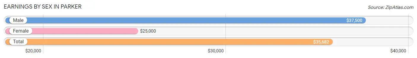 Earnings by Sex in Parker