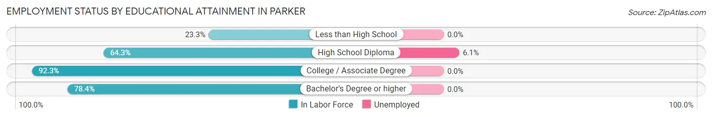 Employment Status by Educational Attainment in Parker
