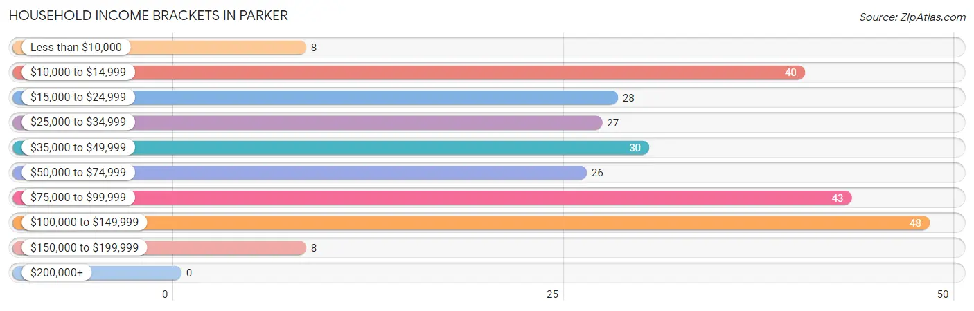 Household Income Brackets in Parker