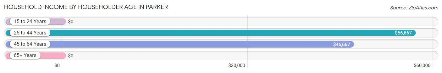 Household Income by Householder Age in Parker