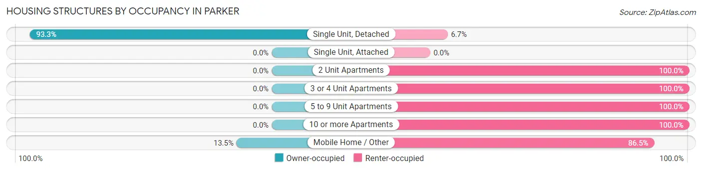 Housing Structures by Occupancy in Parker