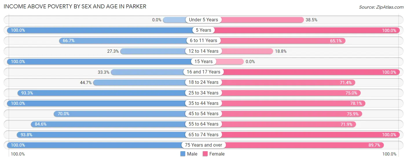 Income Above Poverty by Sex and Age in Parker