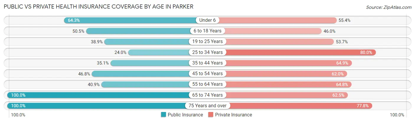 Public vs Private Health Insurance Coverage by Age in Parker
