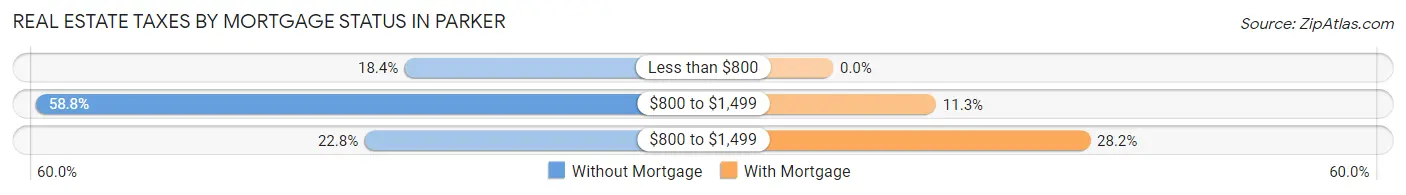 Real Estate Taxes by Mortgage Status in Parker