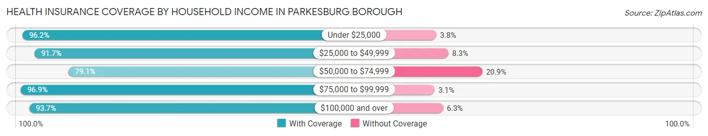 Health Insurance Coverage by Household Income in Parkesburg borough