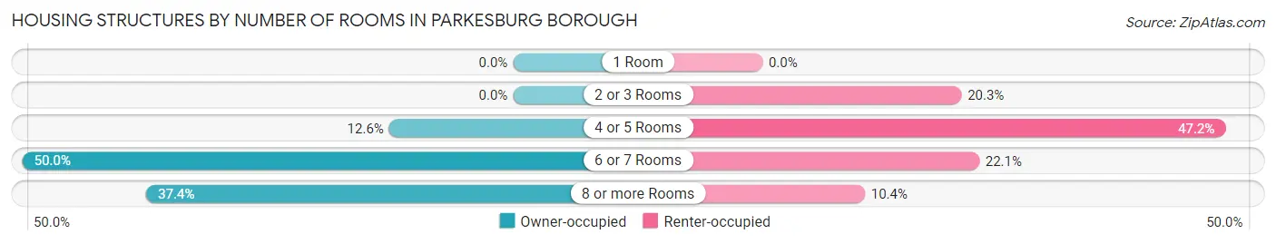 Housing Structures by Number of Rooms in Parkesburg borough