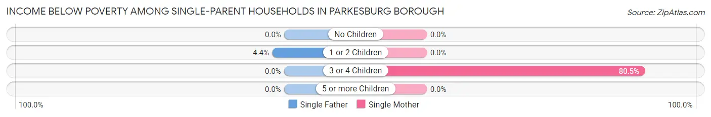 Income Below Poverty Among Single-Parent Households in Parkesburg borough
