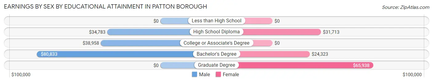Earnings by Sex by Educational Attainment in Patton borough