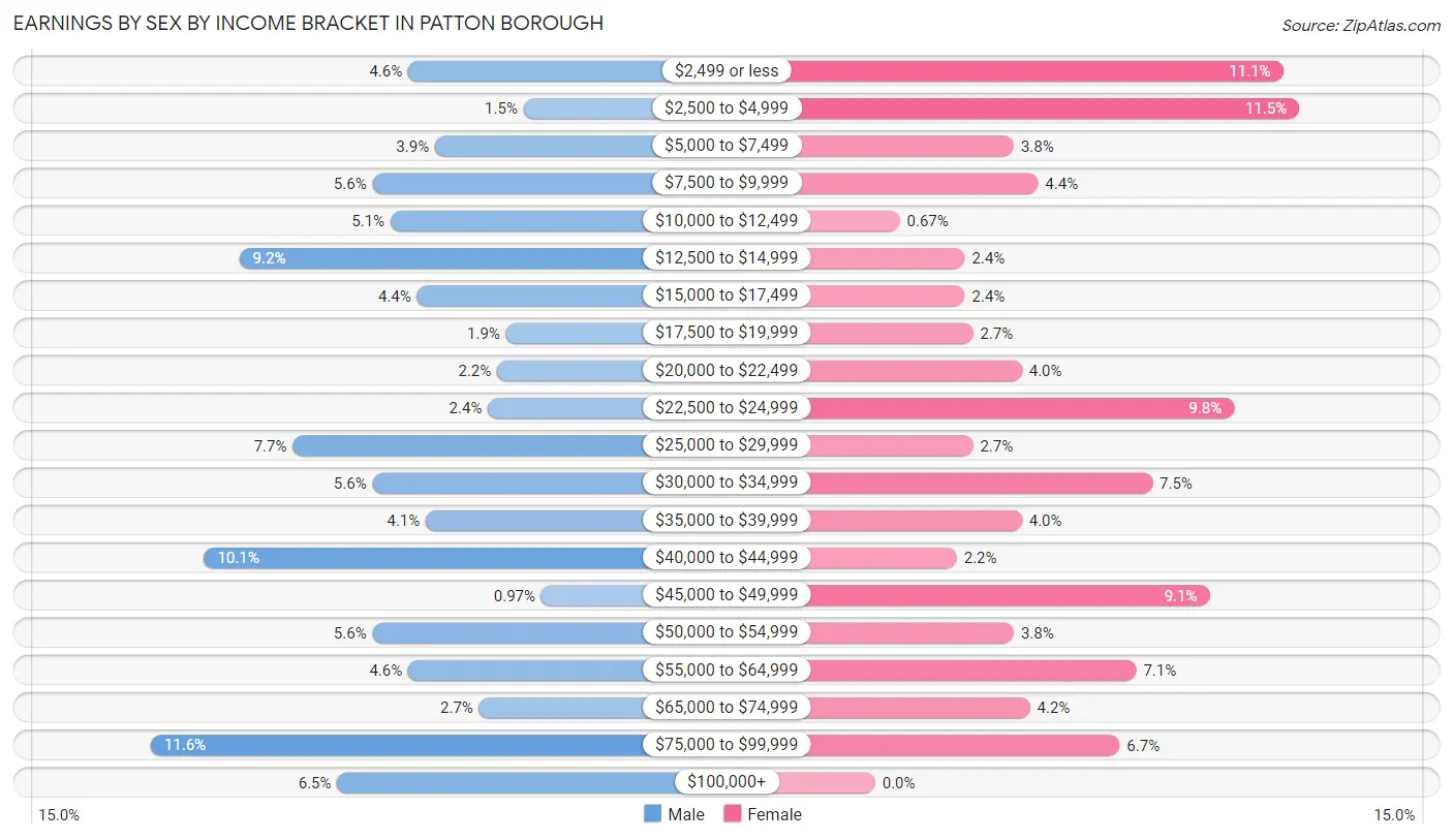 Earnings by Sex by Income Bracket in Patton borough
