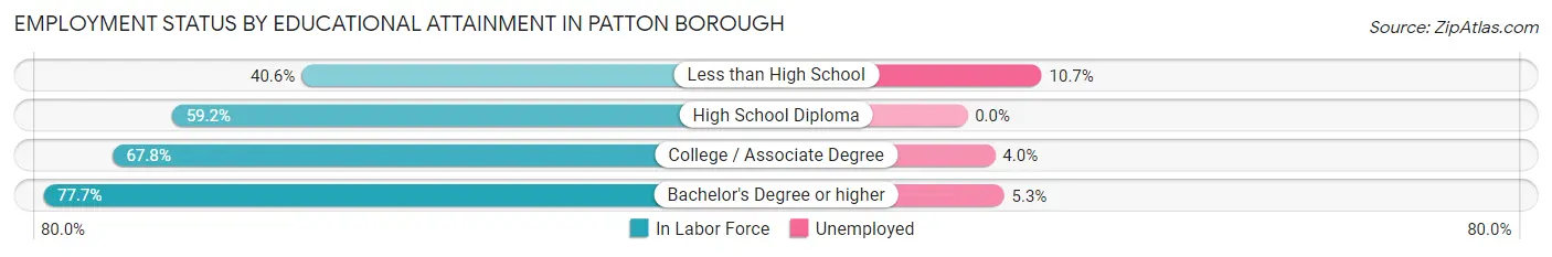 Employment Status by Educational Attainment in Patton borough
