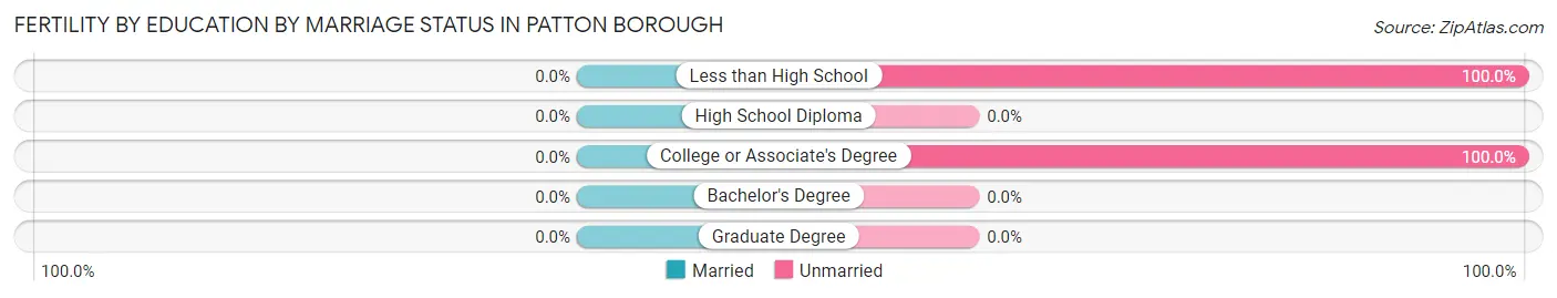 Female Fertility by Education by Marriage Status in Patton borough