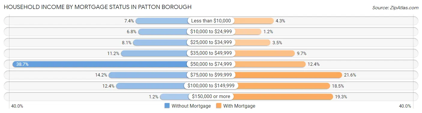 Household Income by Mortgage Status in Patton borough