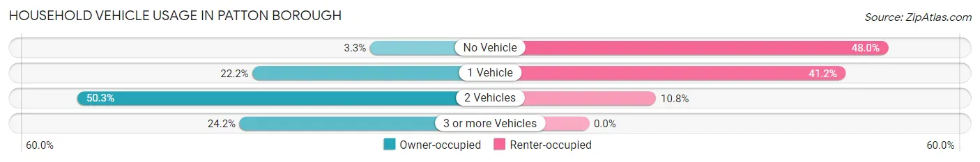 Household Vehicle Usage in Patton borough